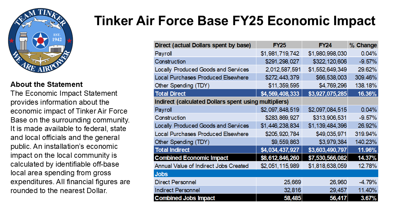 Link to Tinker Economic Impact Statement FY25 (PDF)